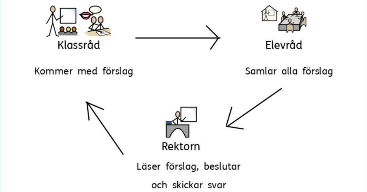 Organisera elevråd på en skola för att öka delaktigheten